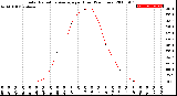 Milwaukee Weather Solar Radiation Average<br>per Hour<br>(24 Hours)