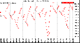 Milwaukee Weather Solar Radiation<br>Daily