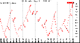 Milwaukee Weather THSW Index<br>Daily High