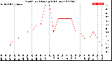 Milwaukee Weather Wind Speed<br>Average<br>(24 Hours)