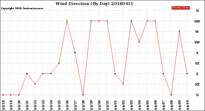 Milwaukee Weather Wind Direction<br>(By Day)