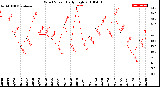 Milwaukee Weather Wind Speed<br>Daily High