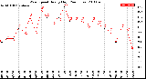 Milwaukee Weather Wind Speed<br>Hourly High<br>(24 Hours)