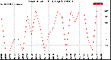 Milwaukee Weather Wind Direction<br>Daily High