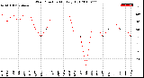 Milwaukee Weather Wind Direction<br>Monthly High