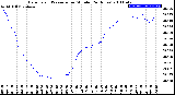 Milwaukee Weather Barometric Pressure<br>per Minute<br>(24 Hours)