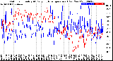 Milwaukee Weather Outdoor Humidity<br>At Daily High<br>Temperature<br>(Past Year)