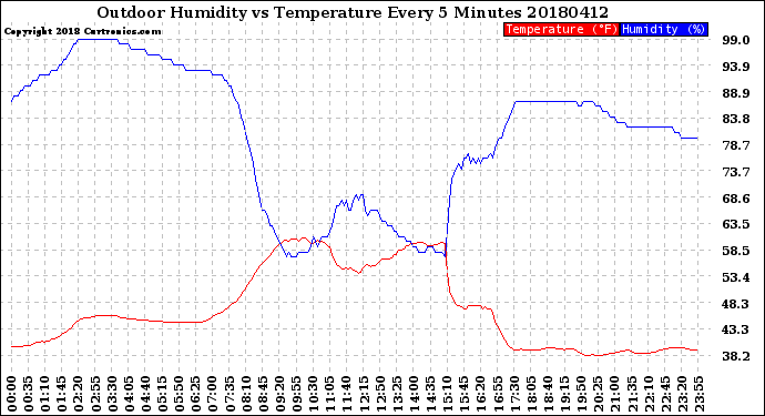 Milwaukee Weather Outdoor Humidity<br>vs Temperature<br>Every 5 Minutes