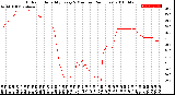 Milwaukee Weather Outdoor Humidity<br>Every 5 Minutes<br>(24 Hours)