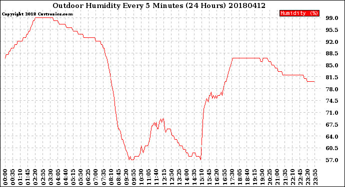 Milwaukee Weather Outdoor Humidity<br>Every 5 Minutes<br>(24 Hours)