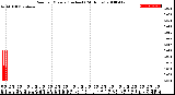 Milwaukee Weather Rain<br>per Minute<br>(Inches)<br>(24 Hours)