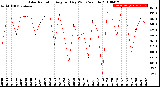 Milwaukee Weather Solar Radiation<br>Avg per Day W/m2/minute