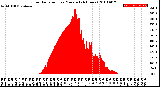 Milwaukee Weather Solar Radiation<br>per Minute<br>(24 Hours)