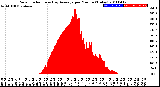 Milwaukee Weather Solar Radiation<br>& Day Average<br>per Minute<br>(Today)