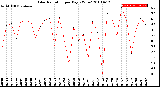 Milwaukee Weather Solar Radiation<br>per Day KW/m2