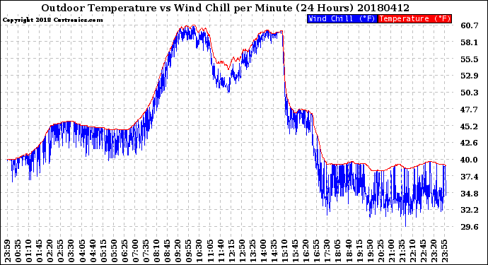 Milwaukee Weather Outdoor Temperature<br>vs Wind Chill<br>per Minute<br>(24 Hours)