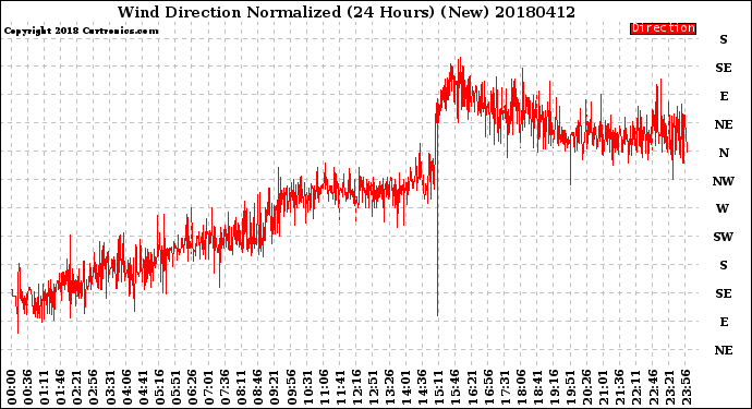 Milwaukee Weather Wind Direction<br>Normalized<br>(24 Hours) (New)