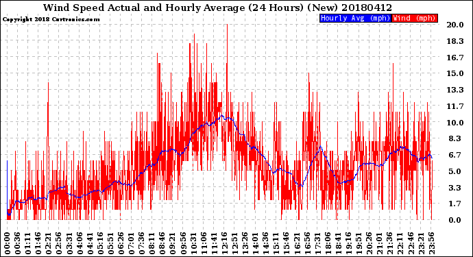 Milwaukee Weather Wind Speed<br>Actual and Hourly<br>Average<br>(24 Hours) (New)