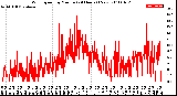 Milwaukee Weather Wind Speed<br>by Minute<br>(24 Hours) (New)