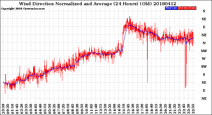 Milwaukee Weather Wind Direction<br>Normalized and Average<br>(24 Hours) (Old)