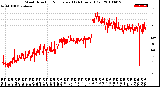 Milwaukee Weather Wind Direction<br>Normalized<br>(24 Hours) (Old)