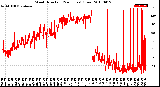 Milwaukee Weather Wind Direction<br>(24 Hours) (Raw)