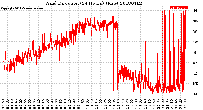 Milwaukee Weather Wind Direction<br>(24 Hours) (Raw)