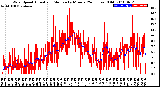 Milwaukee Weather Wind Speed<br>Actual and Median<br>by Minute<br>(24 Hours) (Old)