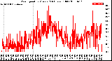 Milwaukee Weather Wind Speed<br>by Minute<br>(24 Hours) (Old)