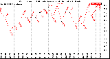 Milwaukee Weather Wind Speed<br>10 Minute Average<br>(4 Hours)