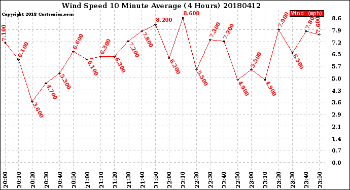 Milwaukee Weather Wind Speed<br>10 Minute Average<br>(4 Hours)