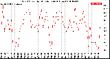 Milwaukee Weather Wind Speed<br>by Minute mph<br>(1 Hour)