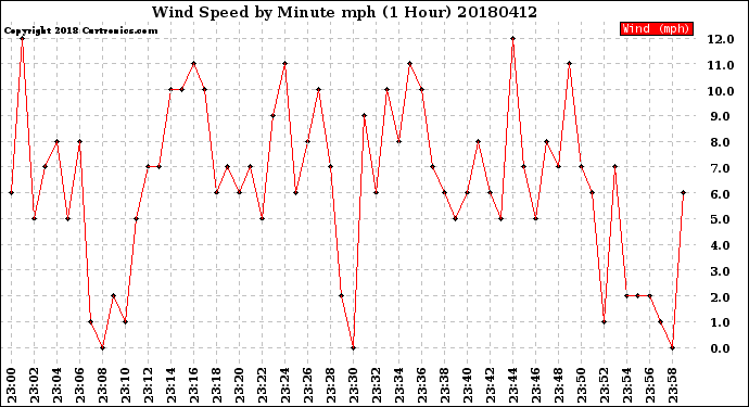 Milwaukee Weather Wind Speed<br>by Minute mph<br>(1 Hour)