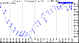 Milwaukee Weather Barometric Pressure<br>per Hour<br>(24 Hours)