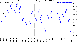 Milwaukee Weather Barometric Pressure<br>Daily High