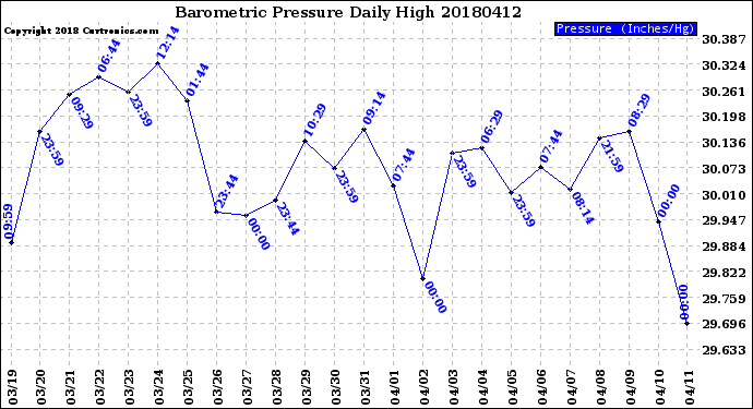 Milwaukee Weather Barometric Pressure<br>Daily High