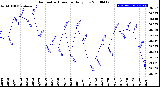 Milwaukee Weather Barometric Pressure<br>Daily Low