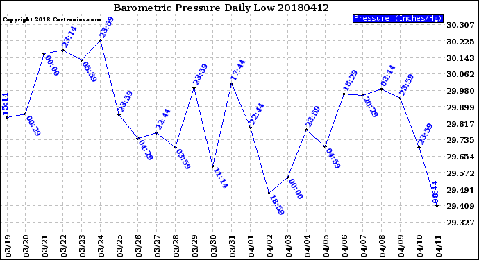 Milwaukee Weather Barometric Pressure<br>Daily Low