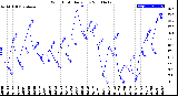 Milwaukee Weather Wind Chill<br>Daily Low