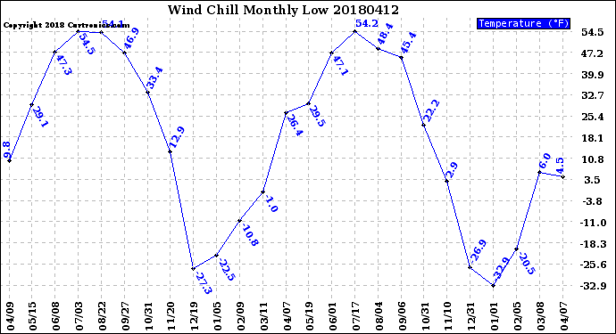 Milwaukee Weather Wind Chill<br>Monthly Low