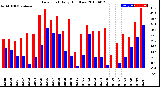 Milwaukee Weather Dew Point<br>Daily High/Low