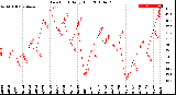 Milwaukee Weather Dew Point<br>Daily High