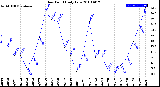 Milwaukee Weather Dew Point<br>Daily Low