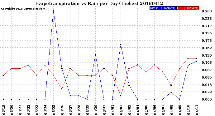 Milwaukee Weather Evapotranspiration<br>vs Rain per Day<br>(Inches)