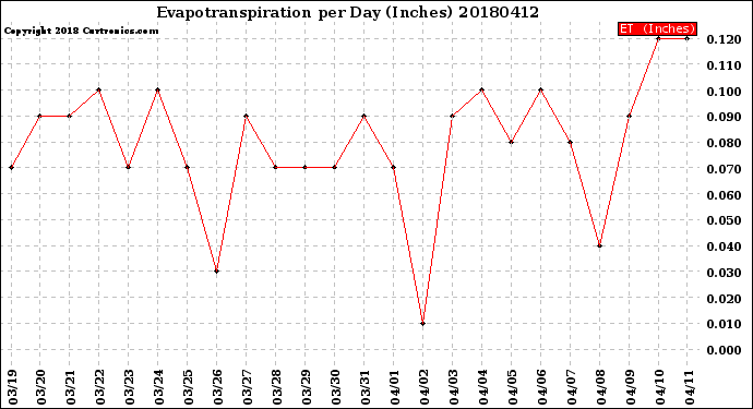 Milwaukee Weather Evapotranspiration<br>per Day (Inches)