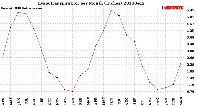 Milwaukee Weather Evapotranspiration<br>per Month (Inches)