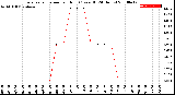 Milwaukee Weather Evapotranspiration<br>per Hour<br>(Ozs sq/ft 24 Hours)