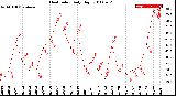 Milwaukee Weather Heat Index<br>Daily High