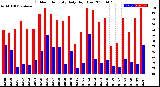 Milwaukee Weather Outdoor Humidity<br>Daily High/Low