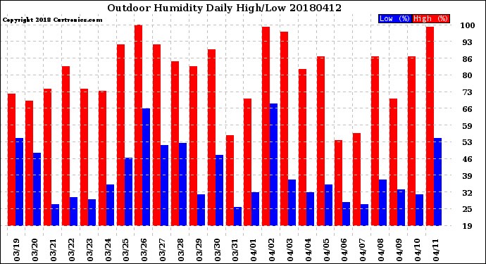 Milwaukee Weather Outdoor Humidity<br>Daily High/Low